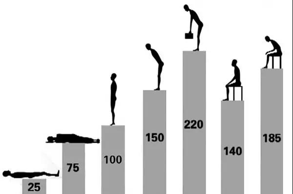 現(xiàn)在你的姿勢(shì)讓腰椎承受多少斤？