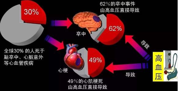 繼發(fā)性高血壓，比原發(fā)性高血壓更加危險